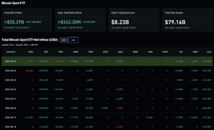 BTC and ETH ETF Inflows Slam 9-Day Winning Streak