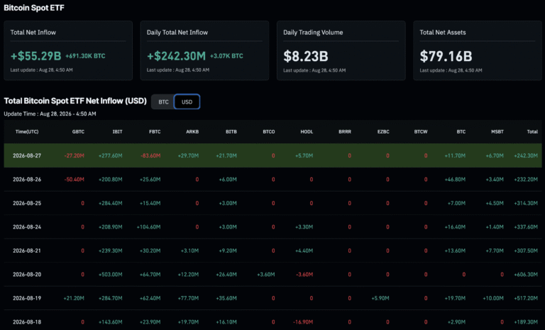 BTC and ETH ETF Inflows Slam 9-Day Winning Streak