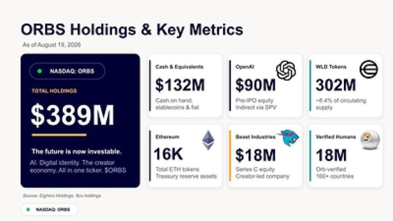 Eightco Holdings Reports 9M in Holdings, Including OpenAI, Beast Industries, 16,000+ ETH and 302M WLD