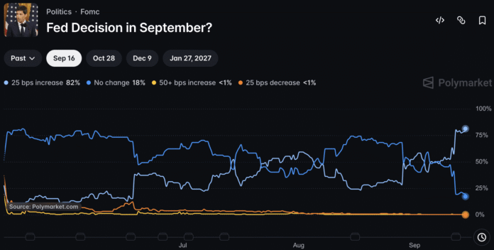 August CPI Puts Fed Policy in Focus as Hike Odds Reach 90%