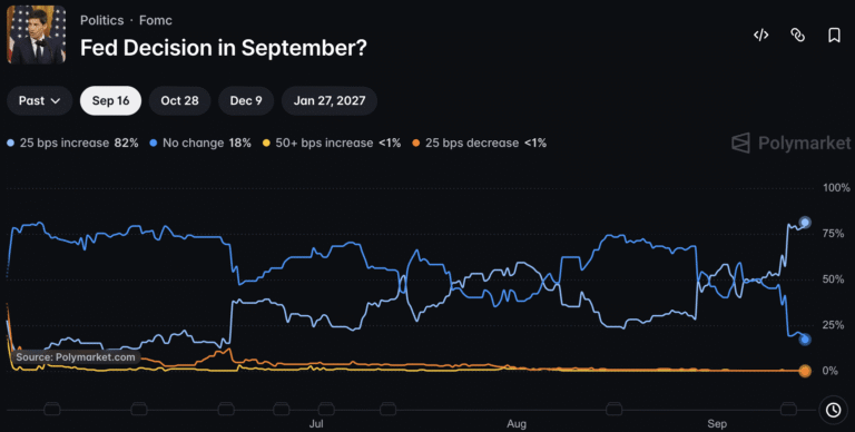 August CPI Puts Fed Policy in Focus as Hike Odds Reach 90%
