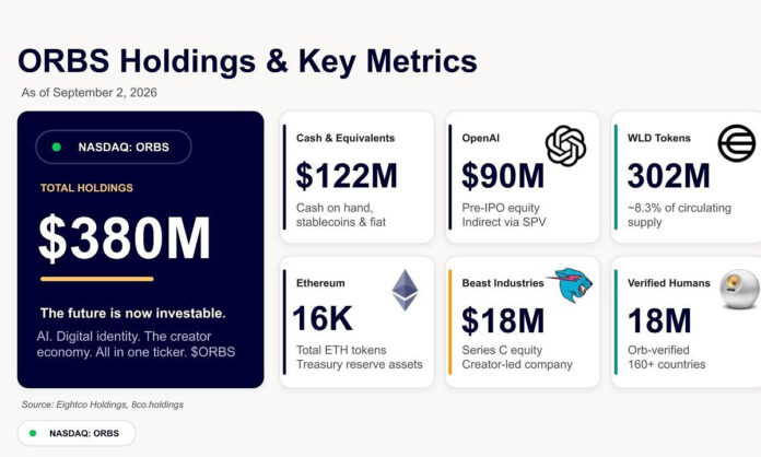 Eightco Holdings (NASDAQ: ORBS) Reports Total Holdings of Approximately 0 Million, Includes OpenAI, Beast Industries, More Than 16,000 ETH and Nearly 302 Million WLD Tokens Eightco Holdings (NASDAQ: ORBS) Reports Total Holdings of Approximately 0 Million, Includes OpenAI, Beast Industries, More Than 16,000 ETH and Nearly 302 Million WLD Tokens