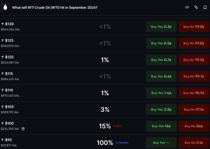 WTI Oil Price Polymarket Odds Show  Threshold at 67.5%