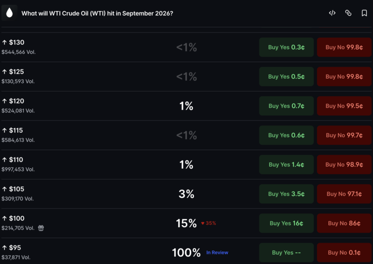 WTI Oil Price Polymarket Odds Show  Threshold at 67.5%