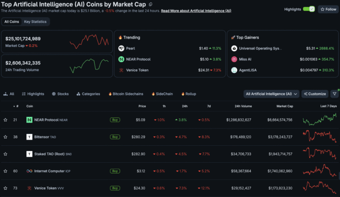 AI Crypto Tokens Take South Korea by Storm, Overtaking Ripple XRP
