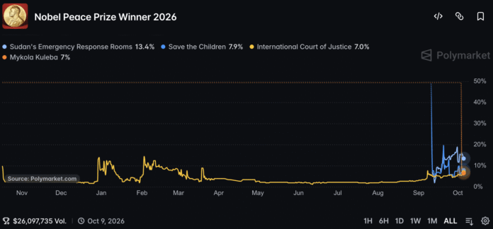 Nobel Peace Prize Polymarket Odds as Sudan Emergency Rooms Lead at 13.4%